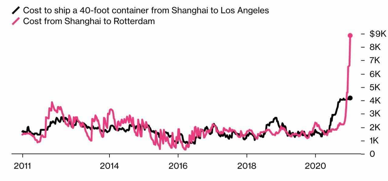 cost to ship a container from China to LA