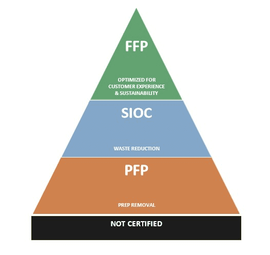 Amazon product certification package pyramid
