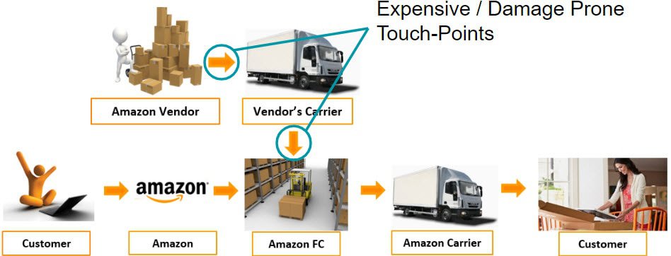 Amazon FC Ship Strategy