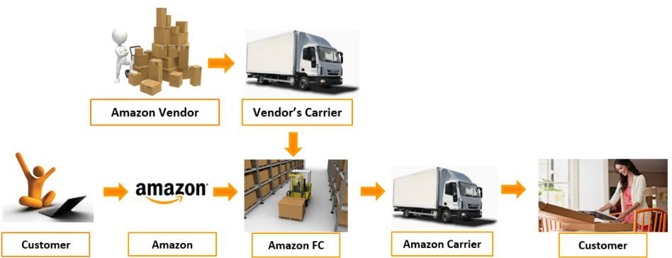 Amazon FC Ship Strategy